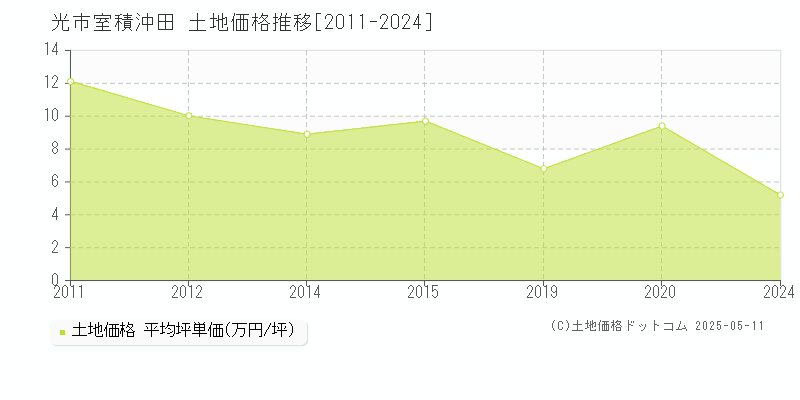 室積沖田(光市)の土地価格推移グラフ(坪単価)[2011-2024年]