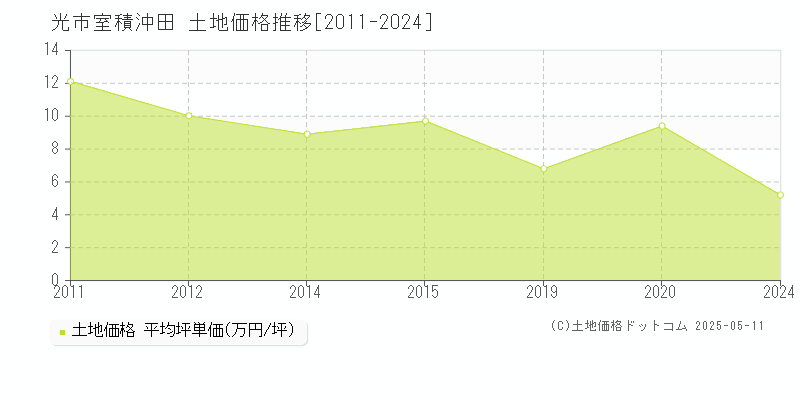 光市室積沖田の土地価格推移グラフ 