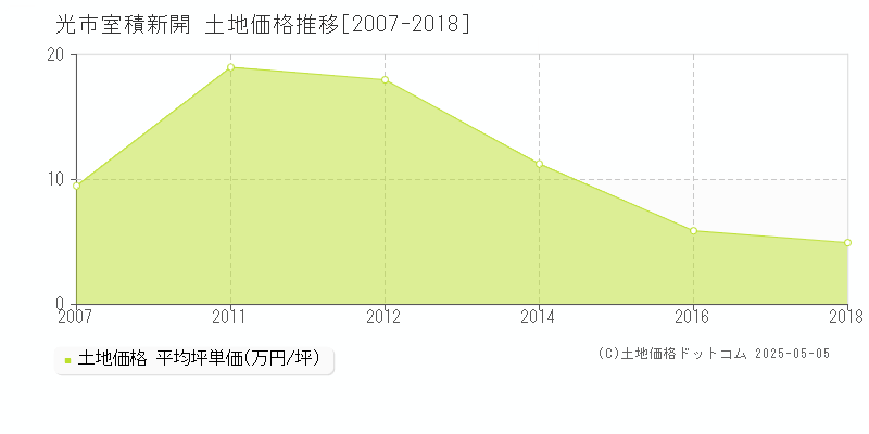 室積新開(光市)の土地価格推移グラフ(坪単価)[2007-2018年]