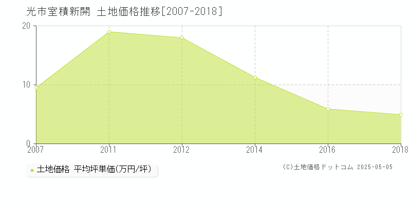 光市室積新開の土地価格推移グラフ 