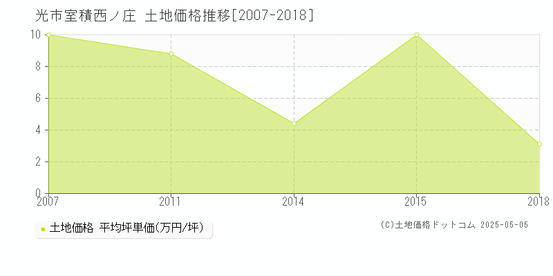 室積西ノ庄(光市)の土地価格推移グラフ(坪単価)[2007-2018年]