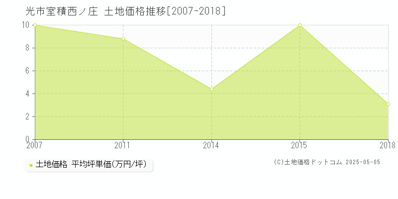 光市室積西ノ庄の土地価格推移グラフ 