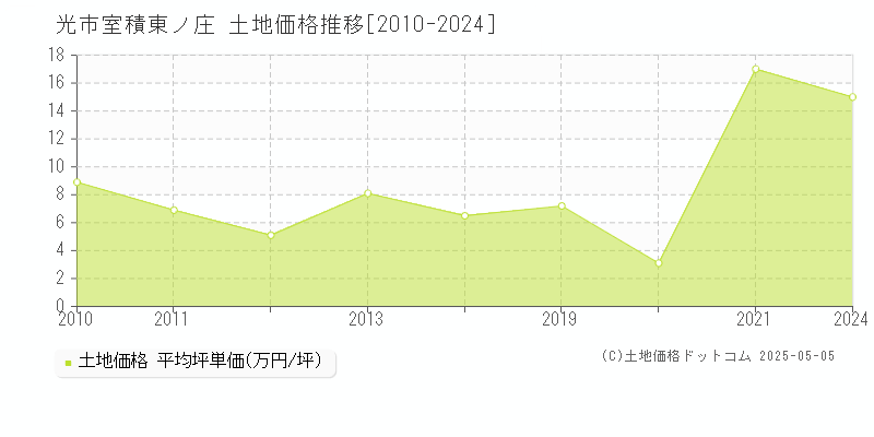 室積東ノ庄(光市)の土地価格推移グラフ(坪単価)[2010-2024年]