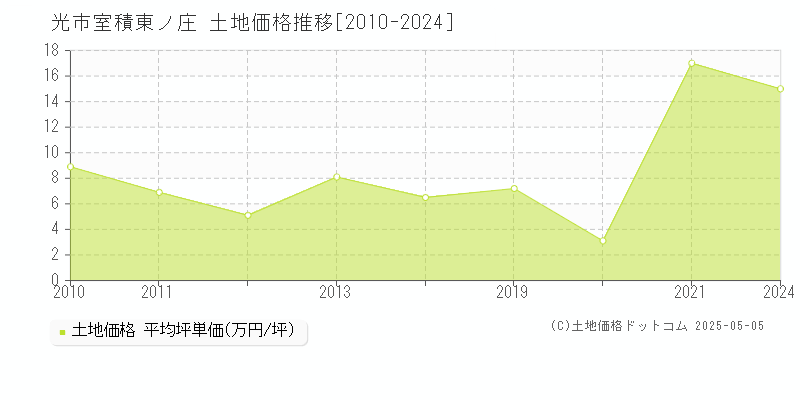 光市室積東ノ庄の土地価格推移グラフ 