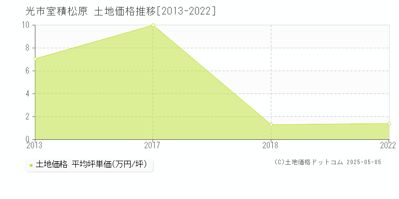 室積松原(光市)の土地価格推移グラフ(坪単価)[2013-2022年]