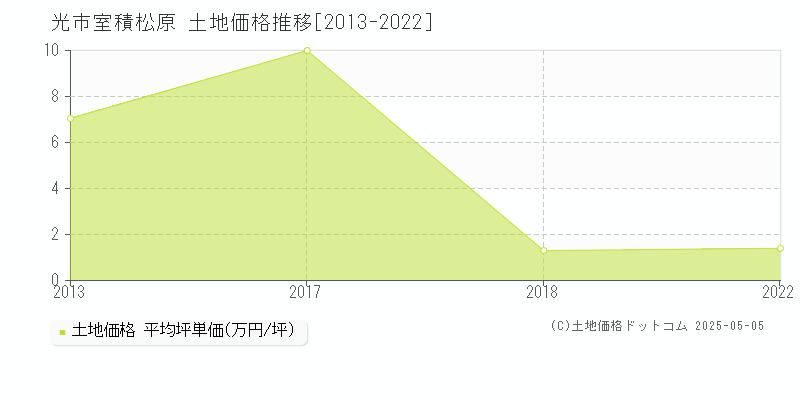 光市室積松原の土地価格推移グラフ 