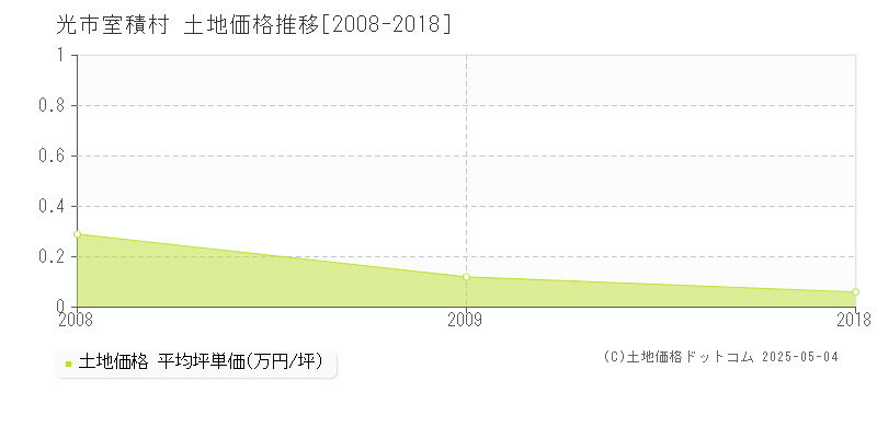 室積村(光市)の土地価格推移グラフ(坪単価)[2008-2018年]