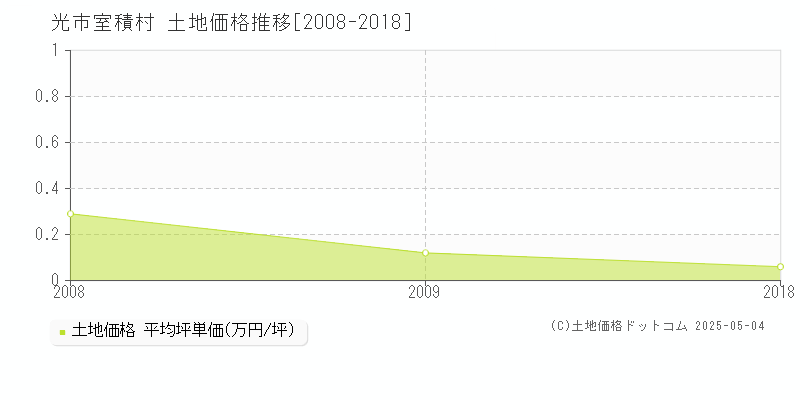 光市室積村の土地価格推移グラフ 