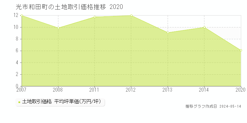 光市和田町の土地価格推移グラフ 
