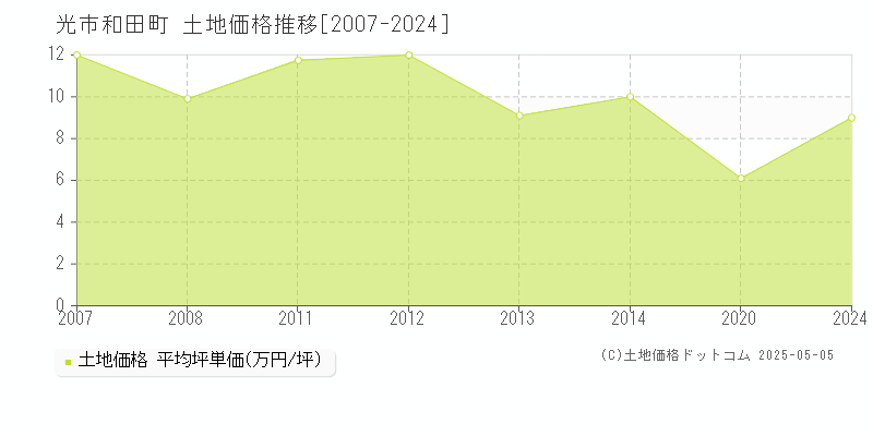 和田町(光市)の土地価格推移グラフ(坪単価)[2007-2024年]