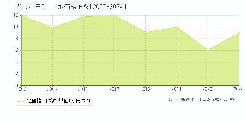 光市和田町の土地価格推移グラフ 