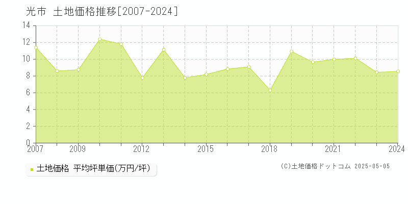 全域(光市)の土地価格推移グラフ(坪単価)[2007-2024年]