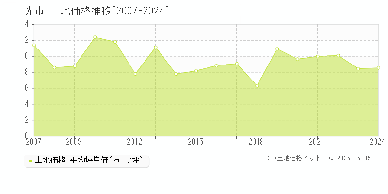 光市の土地価格推移グラフ 