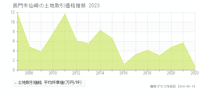 長門市仙崎の土地価格推移グラフ 