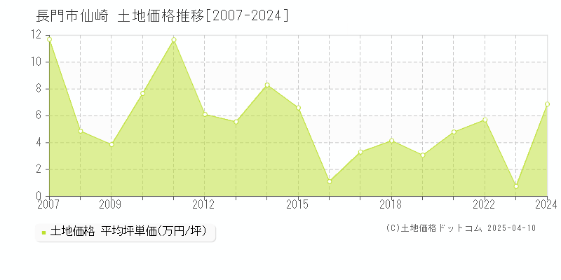 長門市仙崎の土地価格推移グラフ 