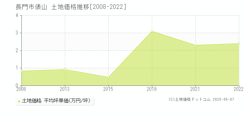 俵山(長門市)の土地価格推移グラフ(坪単価)[2008-2022年]