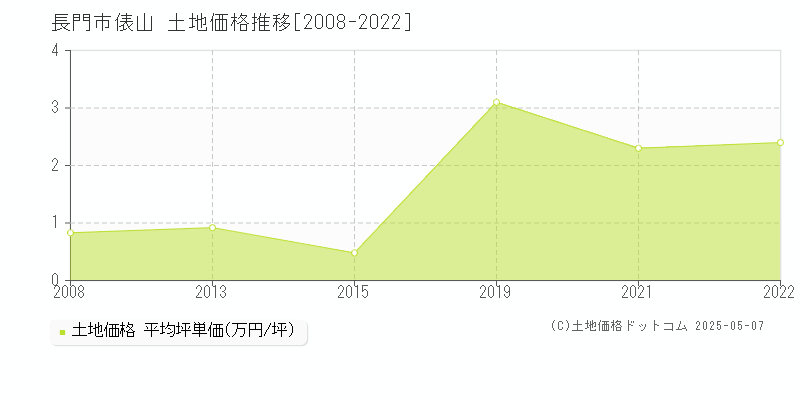 長門市俵山の土地価格推移グラフ 