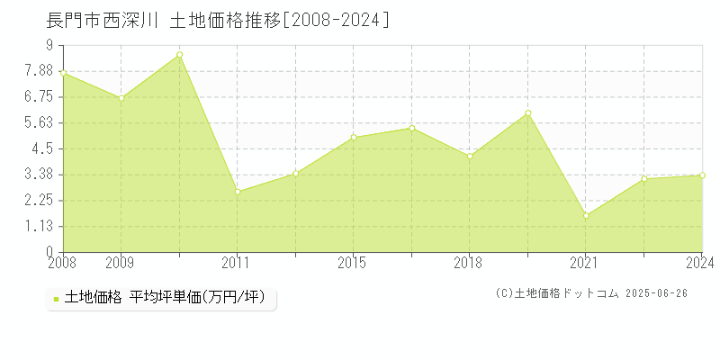西深川(長門市)の土地価格推移グラフ(坪単価)[2008-2024年]