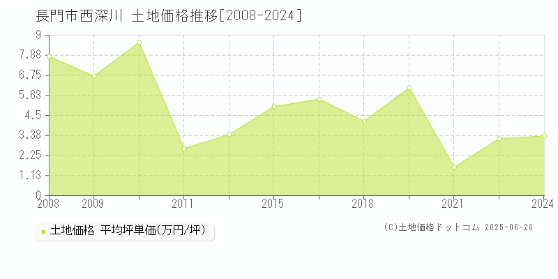 長門市西深川の土地価格推移グラフ 