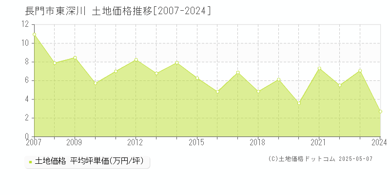 東深川(長門市)の土地価格推移グラフ(坪単価)[2007-2024年]