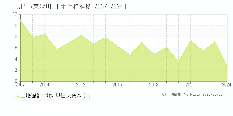 長門市東深川の土地価格推移グラフ 