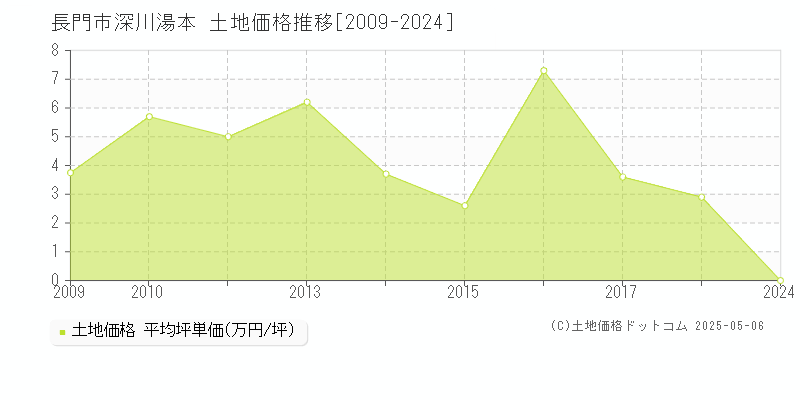 深川湯本(長門市)の土地価格推移グラフ(坪単価)[2009-2024年]