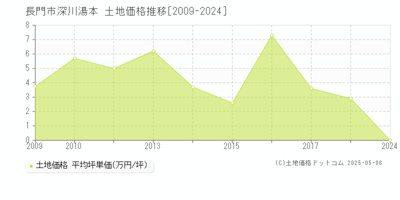 長門市深川湯本の土地価格推移グラフ 