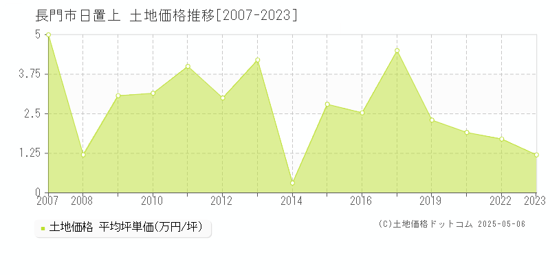 日置上(長門市)の土地価格推移グラフ(坪単価)[2007-2023年]