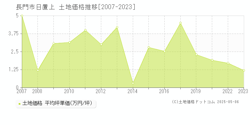 長門市日置上の土地価格推移グラフ 