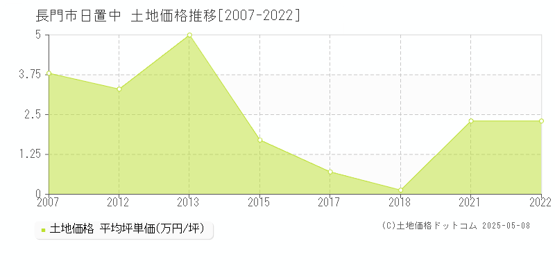 日置中(長門市)の土地価格推移グラフ(坪単価)[2007-2022年]