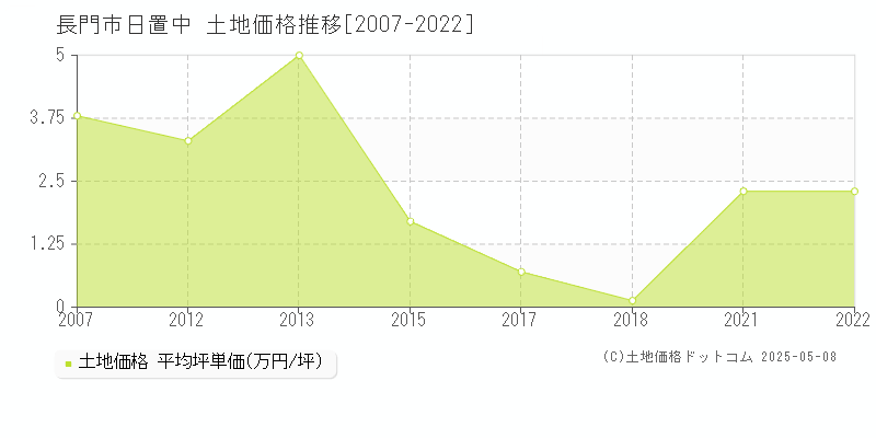 長門市日置中の土地価格推移グラフ 