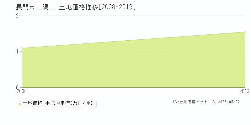 三隅上(長門市)の土地価格推移グラフ(坪単価)[2008-2013年]