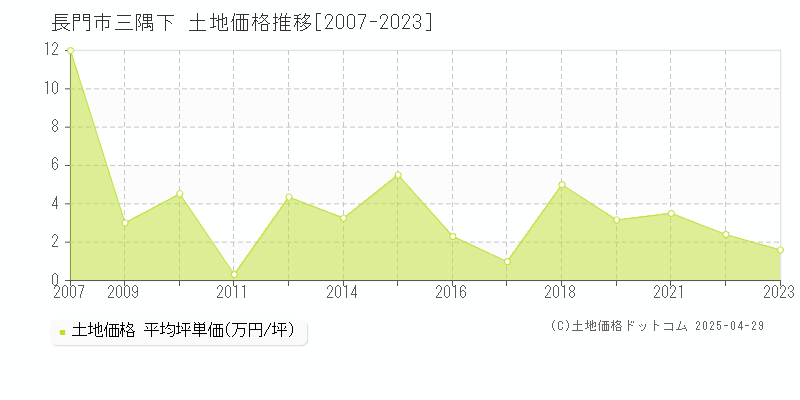 長門市三隅下の土地価格推移グラフ 