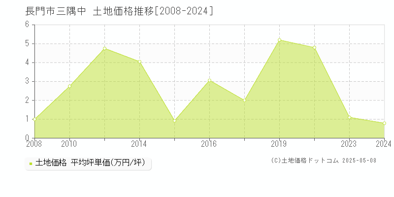 三隅中(長門市)の土地価格推移グラフ(坪単価)[2008-2024年]