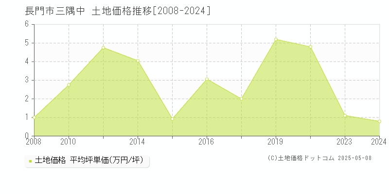 長門市三隅中の土地価格推移グラフ 