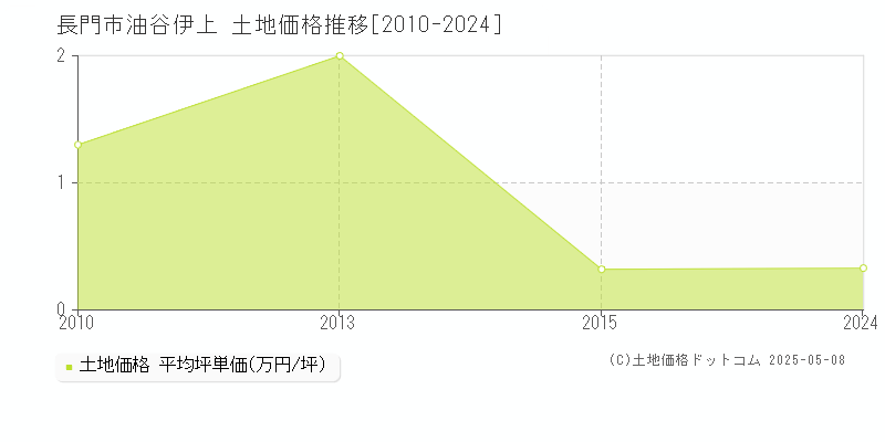 油谷伊上(長門市)の土地価格推移グラフ(坪単価)[2010-2024年]