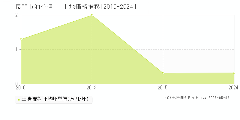 長門市油谷伊上の土地価格推移グラフ 