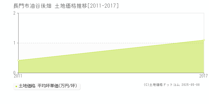 長門市油谷後畑の土地価格推移グラフ 