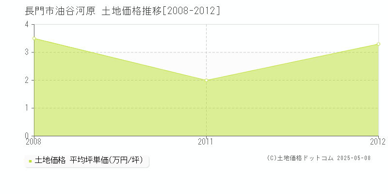 油谷河原(長門市)の土地価格推移グラフ(坪単価)[2008-2012年]
