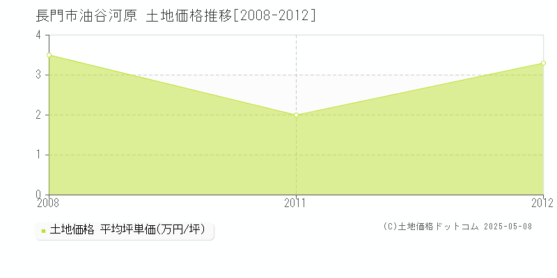 長門市油谷河原の土地価格推移グラフ 