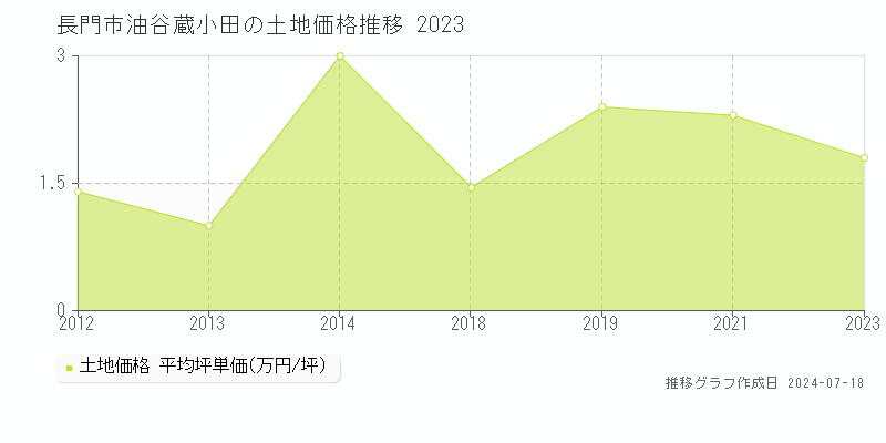 長門市油谷蔵小田の土地価格推移グラフ 