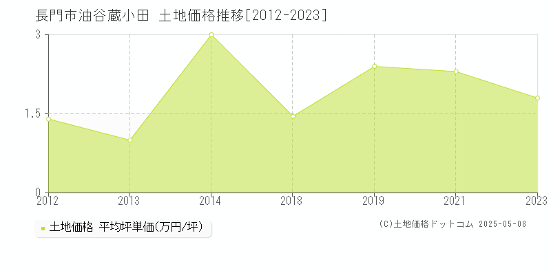 油谷蔵小田(長門市)の土地価格推移グラフ(坪単価)[2012-2023年]
