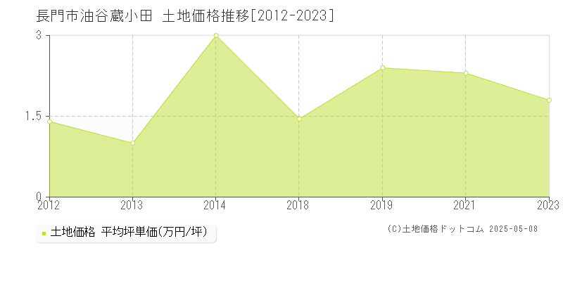 長門市油谷蔵小田の土地価格推移グラフ 