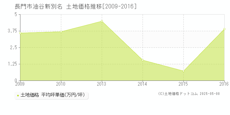 油谷新別名(長門市)の土地価格推移グラフ(坪単価)[2009-2016年]