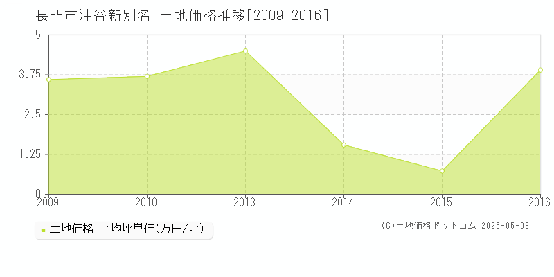 長門市油谷新別名の土地価格推移グラフ 