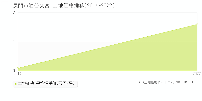 長門市油谷久富の土地価格推移グラフ 