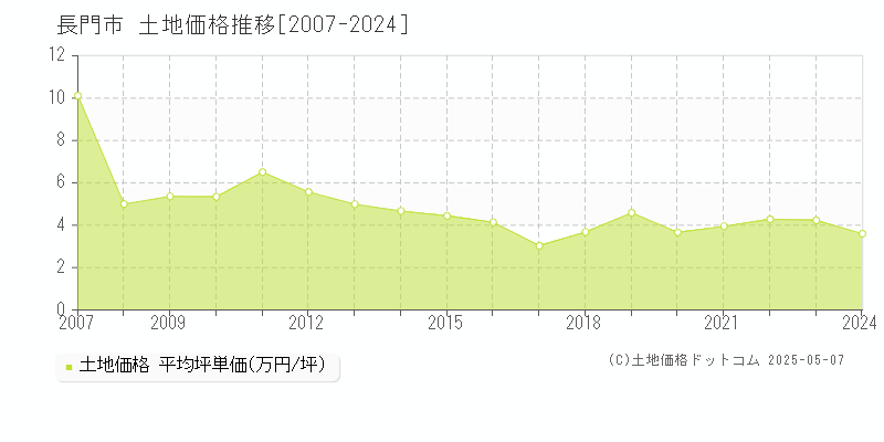 長門市(山口県)の土地価格推移グラフ(坪単価)[2007-2024年]