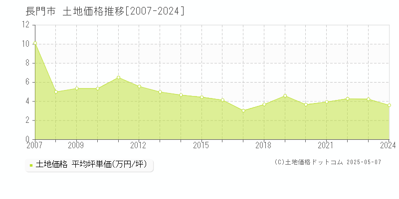 長門市全域の土地価格推移グラフ 