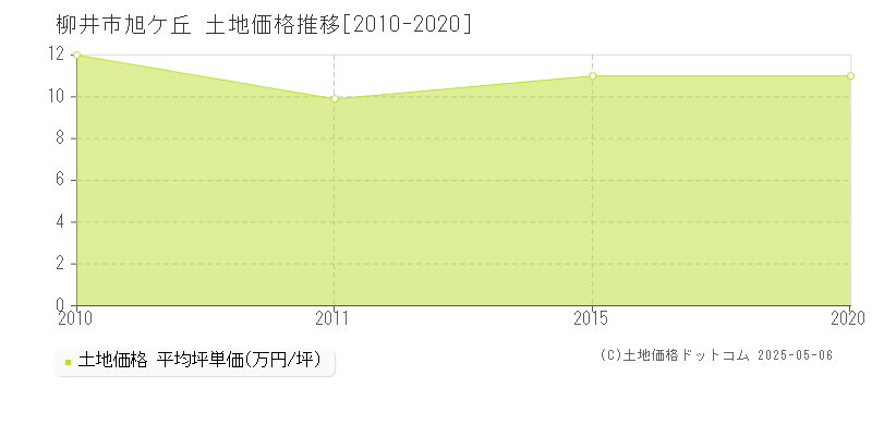 旭ケ丘(柳井市)の土地価格推移グラフ(坪単価)[2010-2020年]