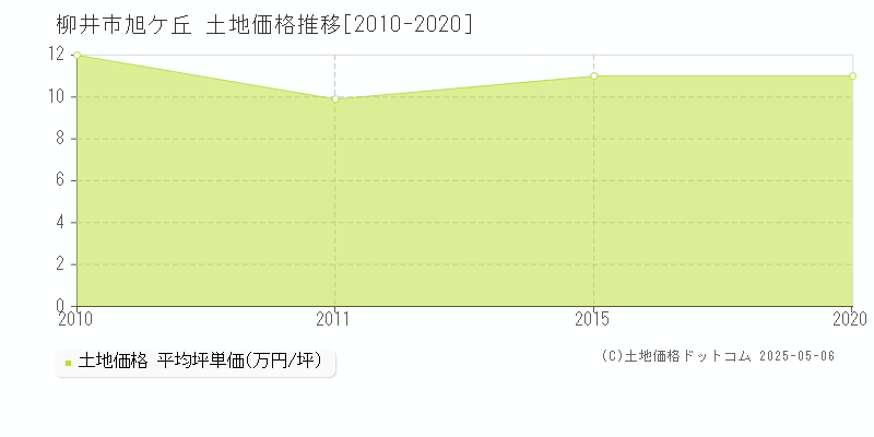 柳井市旭ケ丘の土地価格推移グラフ 